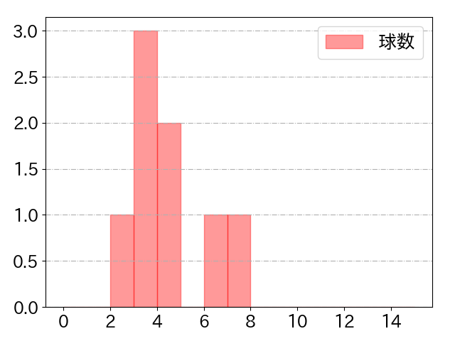 西 勇輝の球数分布(2023年5月)