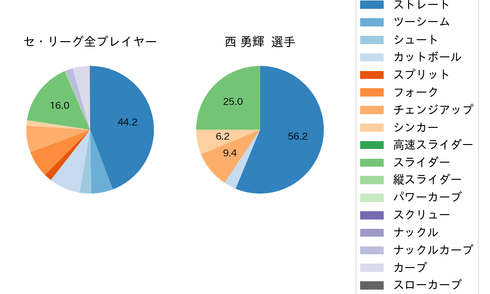 西 勇輝の球種割合(2023年5月)