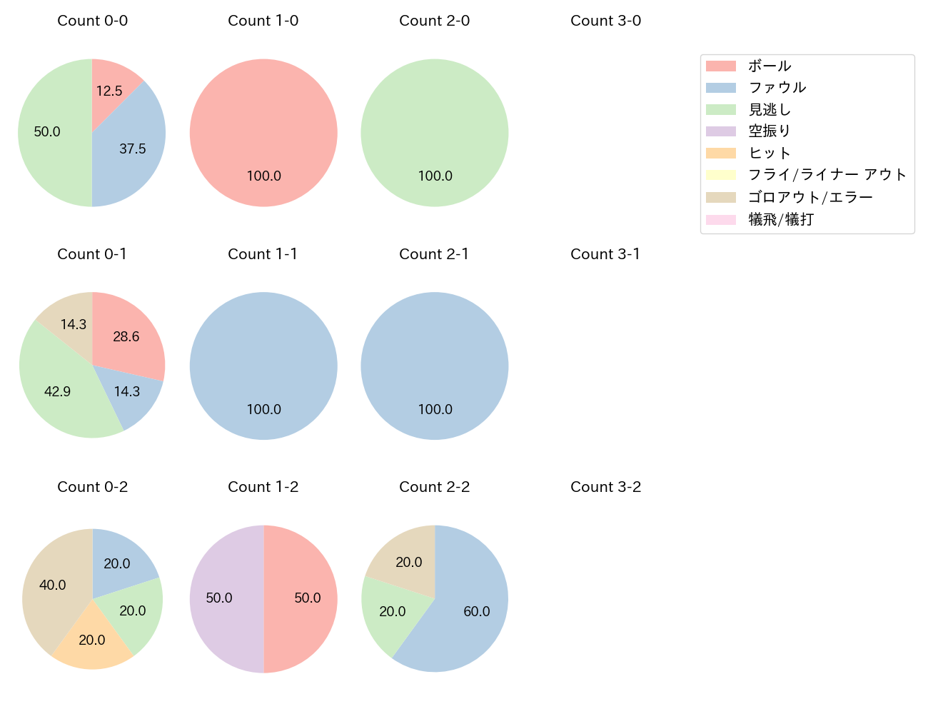 西 勇輝の球数分布(2023年5月)