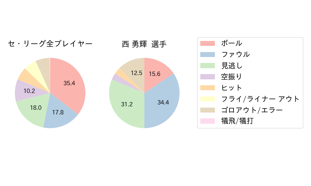 西 勇輝のNext Action(2023年5月)