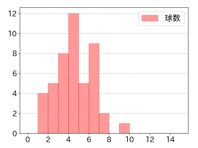 梅野 隆太郎の球数分布(2023年5月)