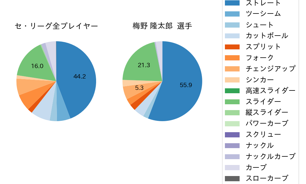 梅野 隆太郎の球種割合(2023年5月)