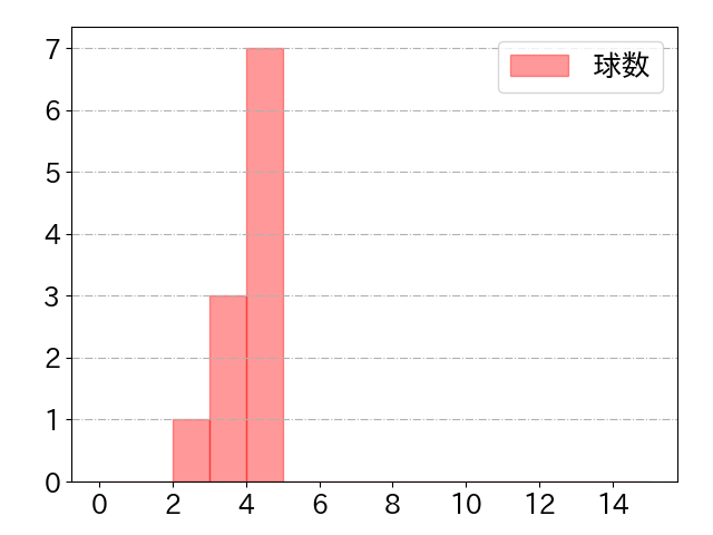 伊藤 将司の球数分布(2023年5月)