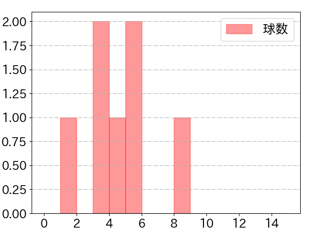 井上 広大の球数分布(2023年5月)