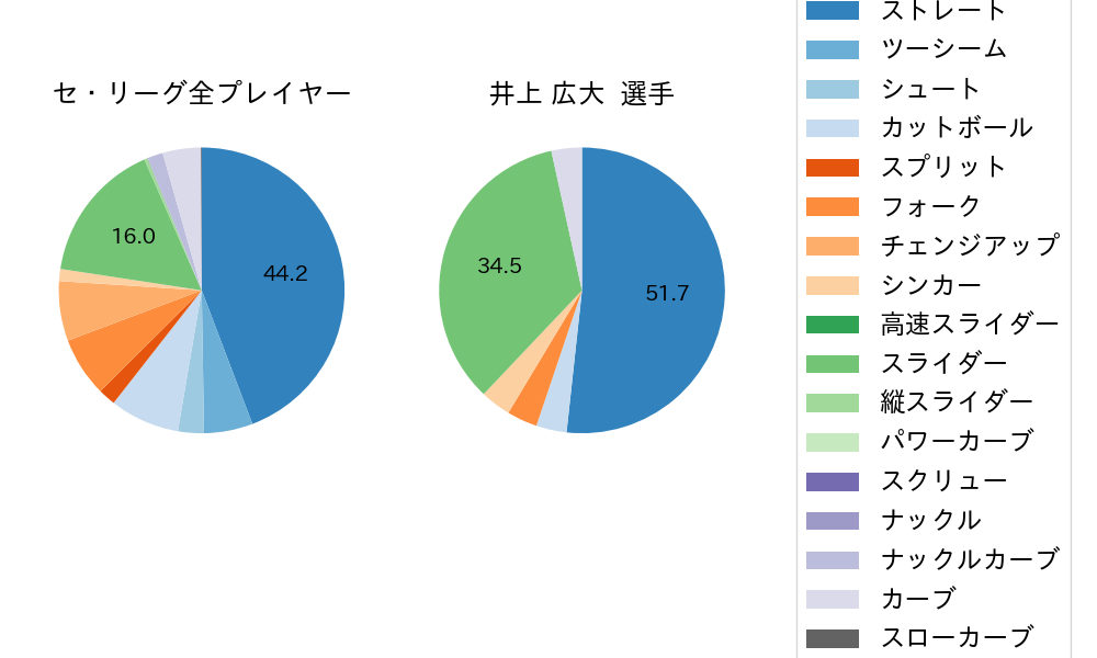 井上 広大の球種割合(2023年5月)