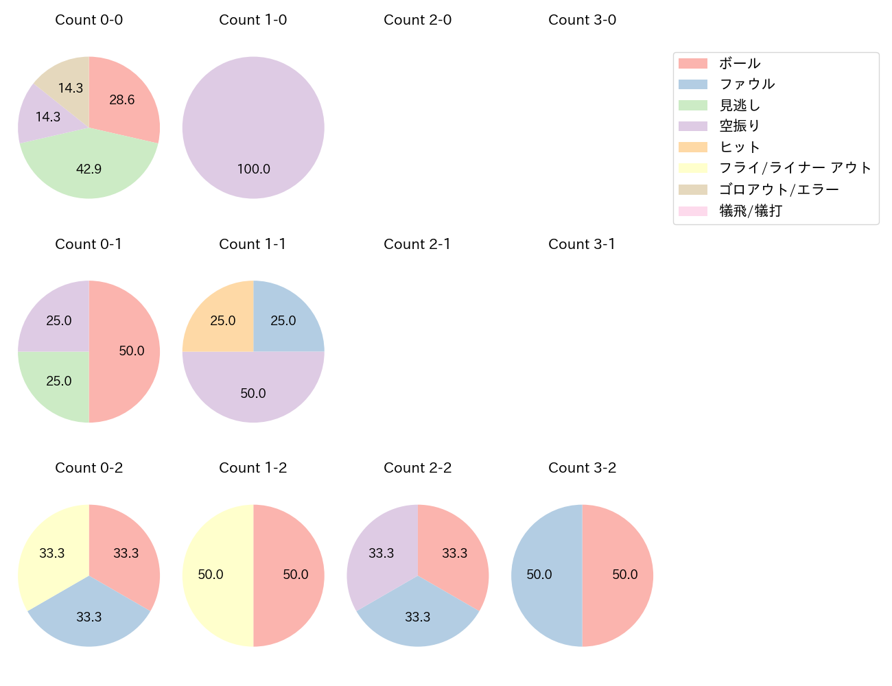 井上 広大の球数分布(2023年5月)