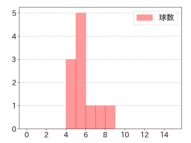 糸原 健斗の球数分布(2023年5月)