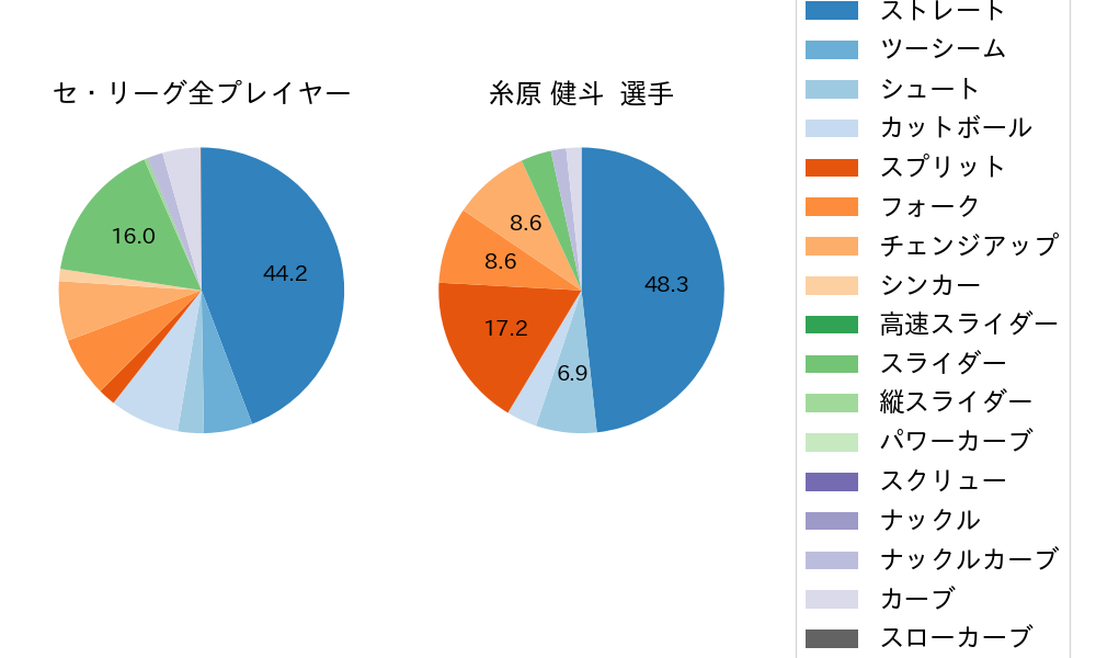 糸原 健斗の球種割合(2023年5月)