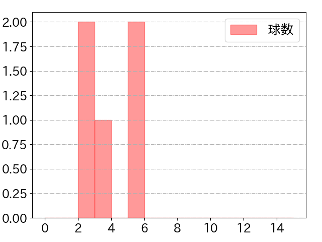 才木 浩人の球数分布(2023年5月)