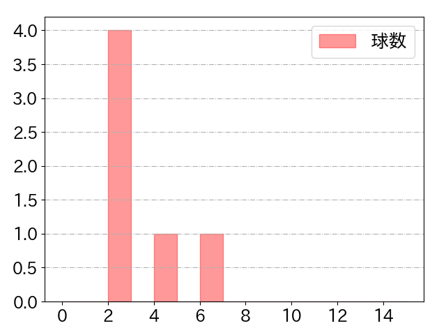 小幡 竜平の球数分布(2023年5月)