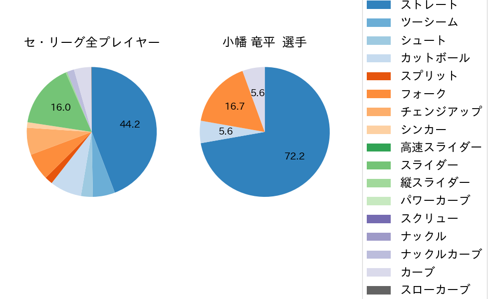小幡 竜平の球種割合(2023年5月)