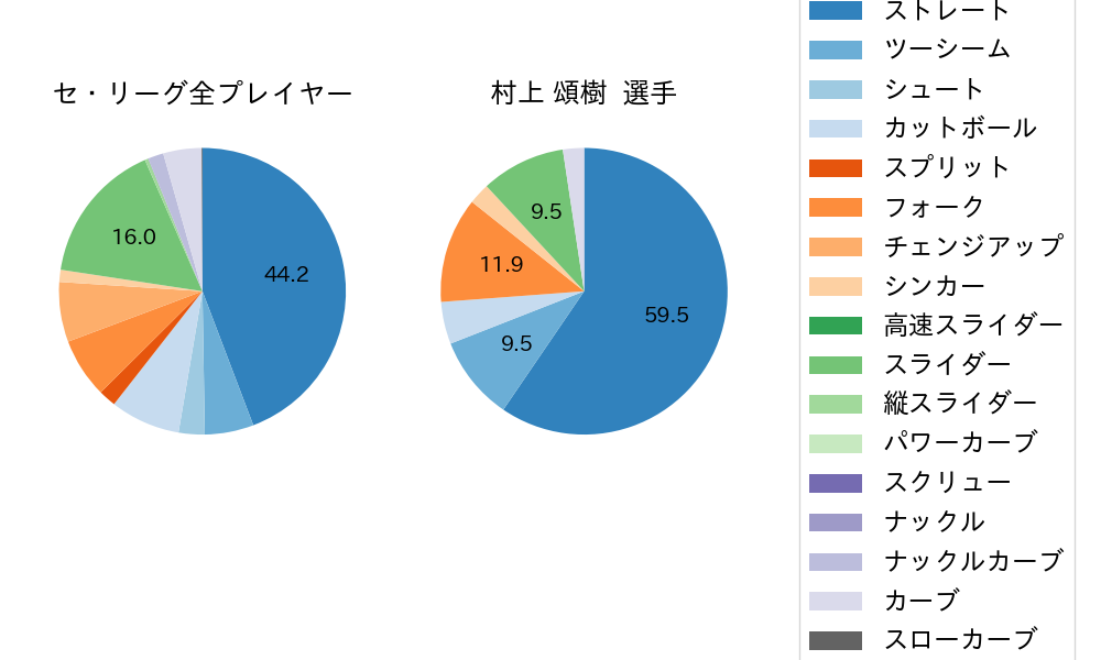 村上 頌樹の球種割合(2023年5月)