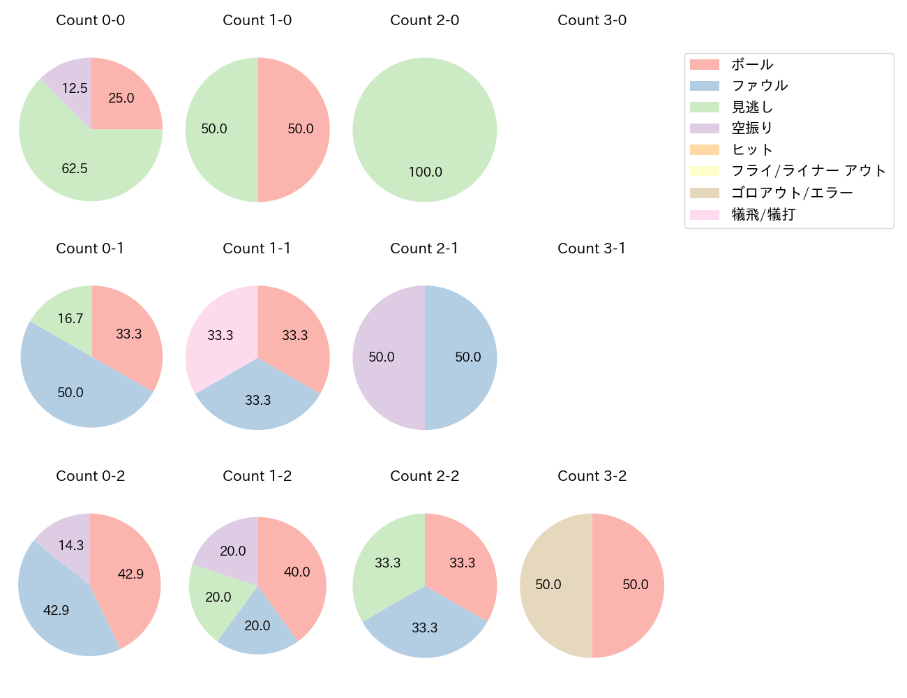 村上 頌樹の球数分布(2023年5月)