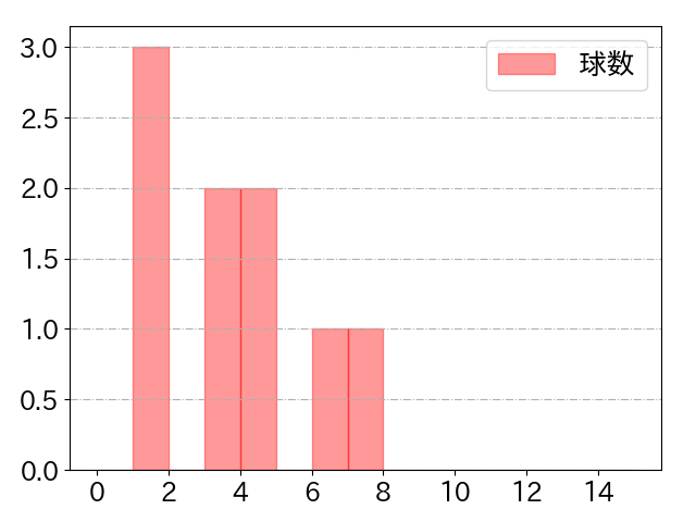 大竹 耕太郎の球数分布(2023年5月)