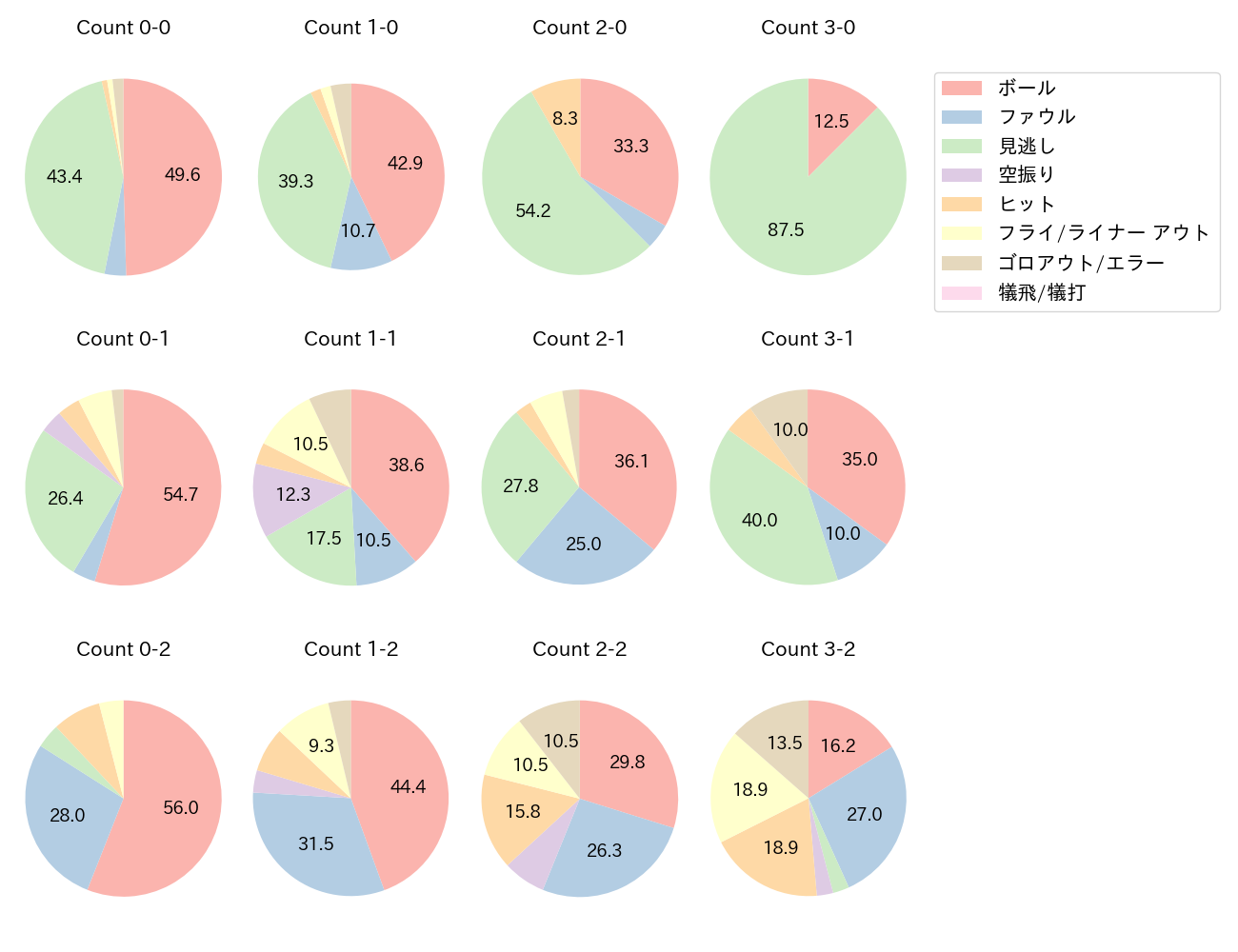 近本 光司の球数分布(2023年5月)