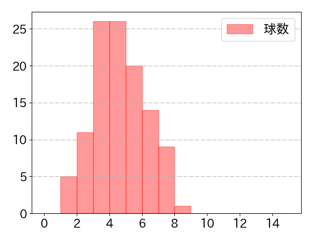 中野 拓夢の球数分布(2023年5月)