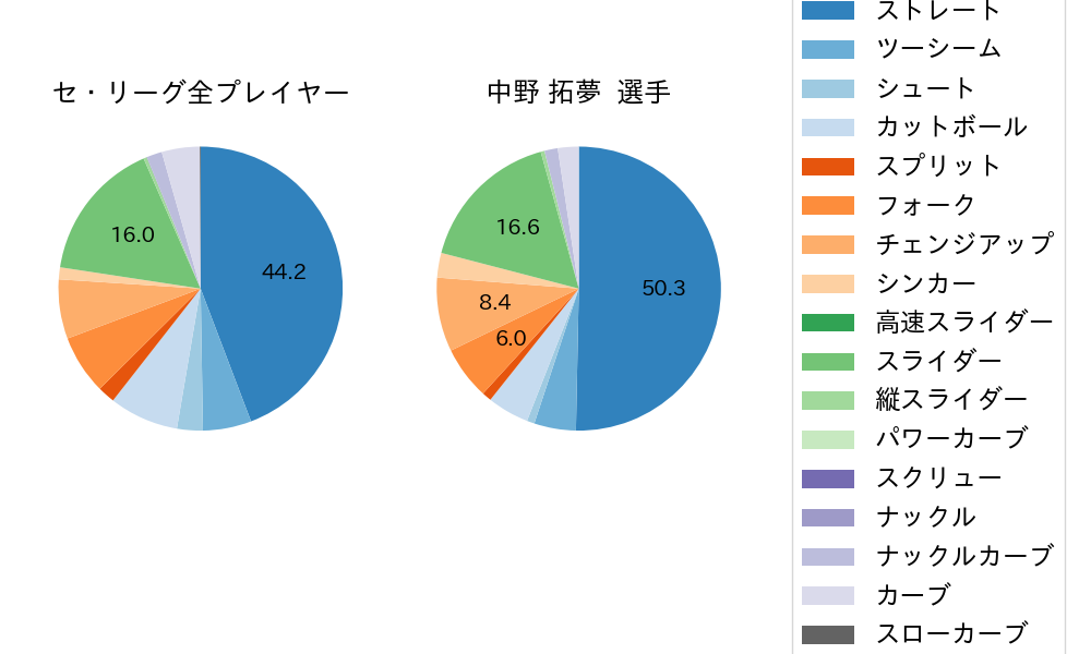 中野 拓夢の球種割合(2023年5月)