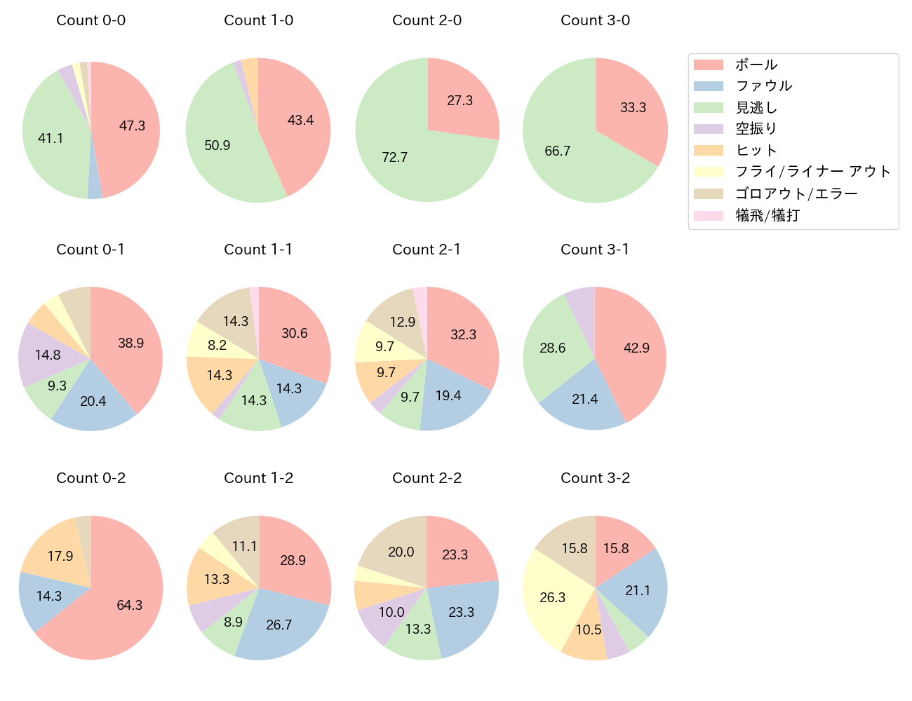 中野 拓夢の球数分布(2023年5月)