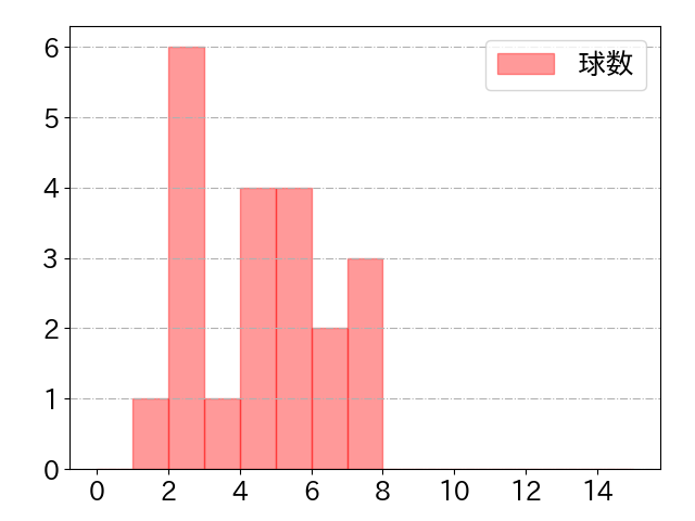 島田 海吏の球数分布(2023年5月)