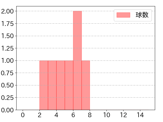 前川 右京の球数分布(2023年5月)