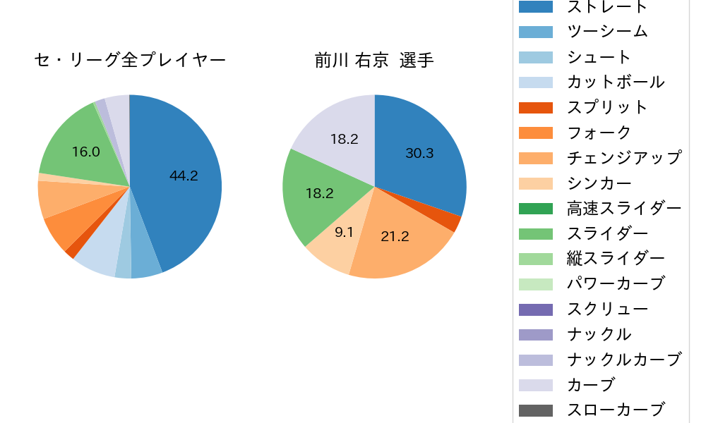 前川 右京の球種割合(2023年5月)