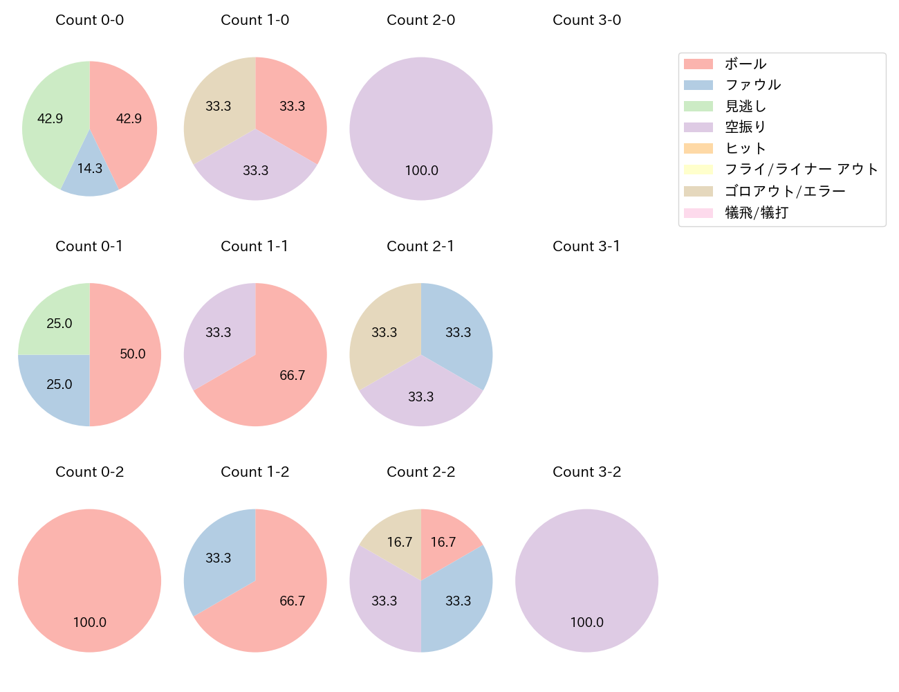 前川 右京の球数分布(2023年5月)