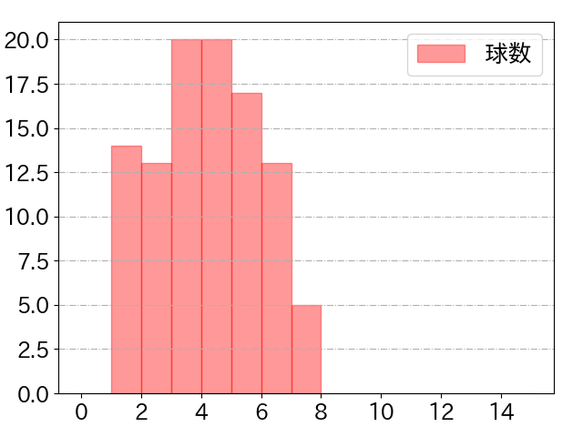 佐藤 輝明の球数分布(2023年5月)