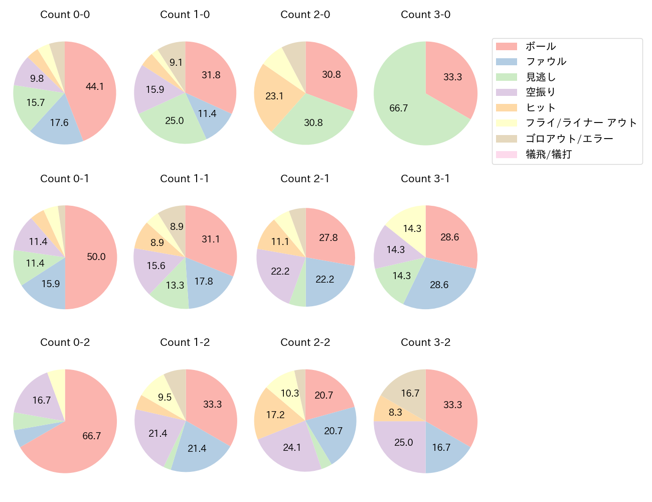 佐藤 輝明の球数分布(2023年5月)