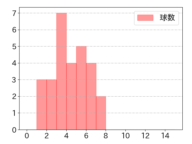 坂本 誠志郎の球数分布(2023年6月)