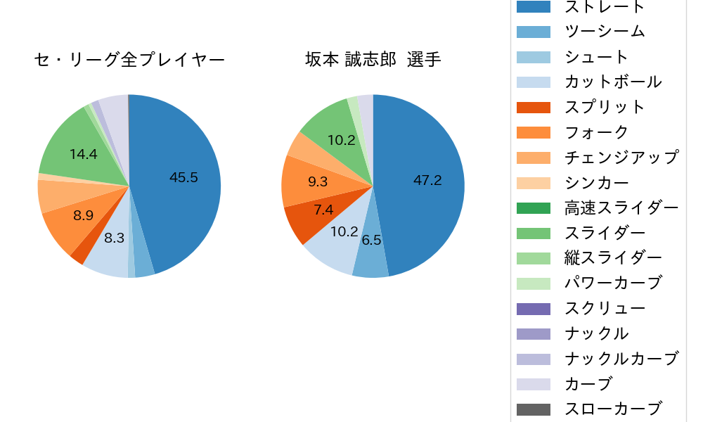 坂本 誠志郎の球種割合(2023年6月)