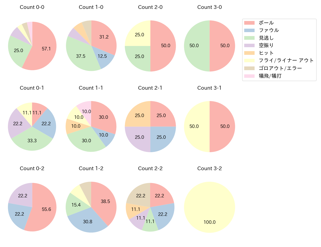 坂本 誠志郎の球数分布(2023年6月)