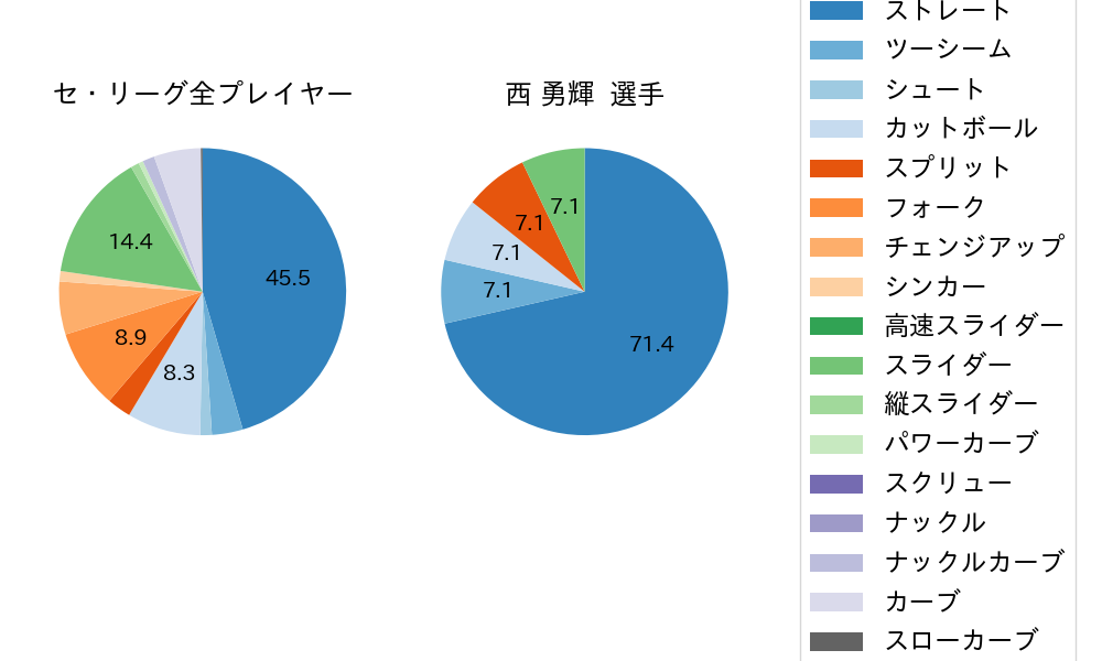 西 勇輝の球種割合(2023年6月)