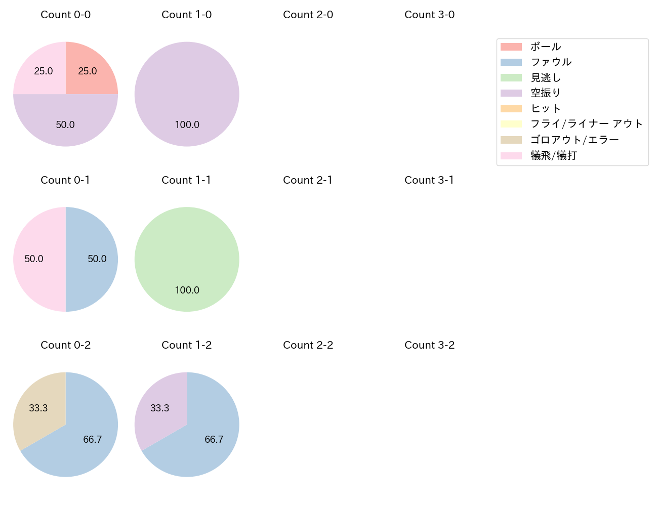 西 勇輝の球数分布(2023年6月)