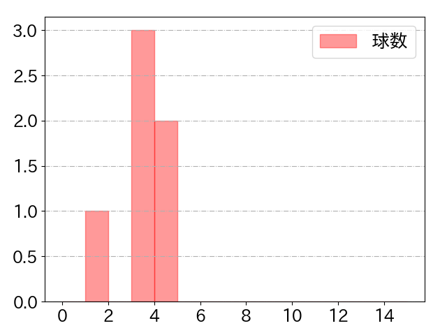 才木 浩人の球数分布(2023年6月)