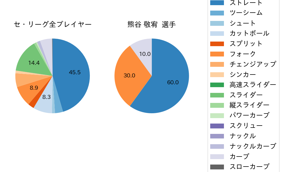 熊谷 敬宥の球種割合(2023年6月)