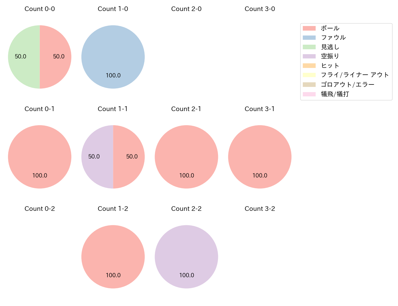 熊谷 敬宥の球数分布(2023年6月)