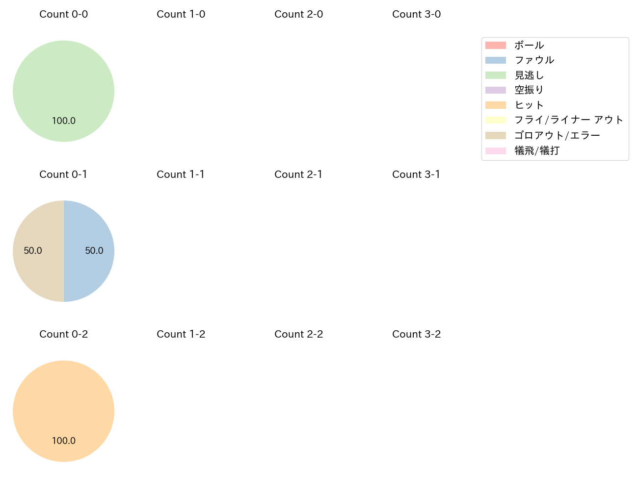 桐敷 拓馬の球数分布(2023年6月)