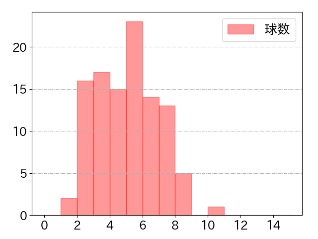 中野 拓夢の球数分布(2023年6月)