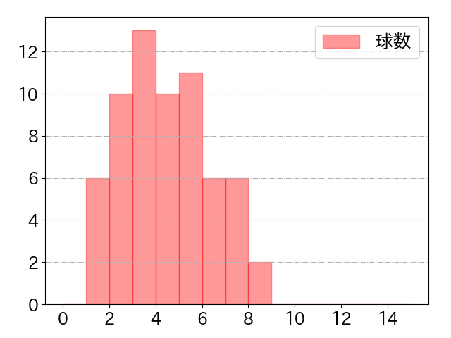 佐藤 輝明の球数分布(2023年6月)