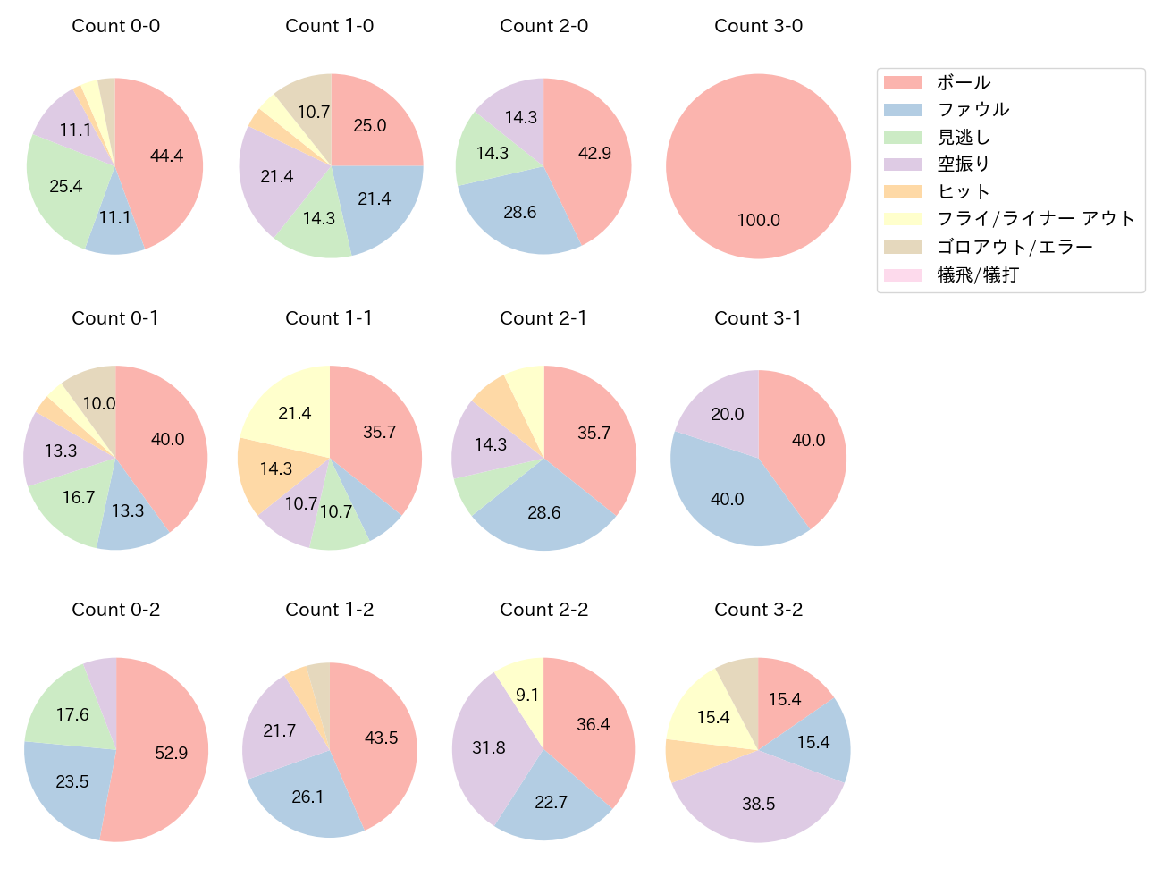 佐藤 輝明の球数分布(2023年6月)