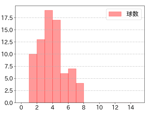 森下 翔太の球数分布(2023年7月)