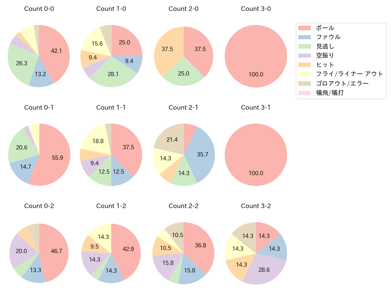 森下 翔太の球数分布(2023年7月)