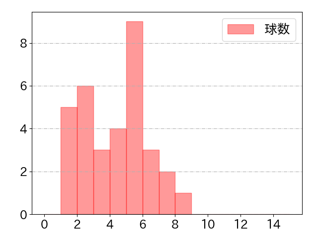 坂本 誠志郎の球数分布(2023年7月)