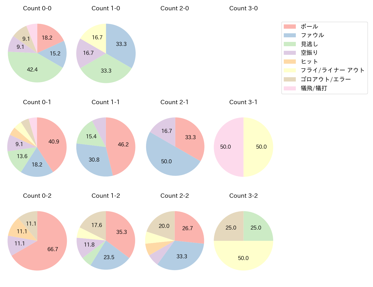 坂本 誠志郎の球数分布(2023年7月)