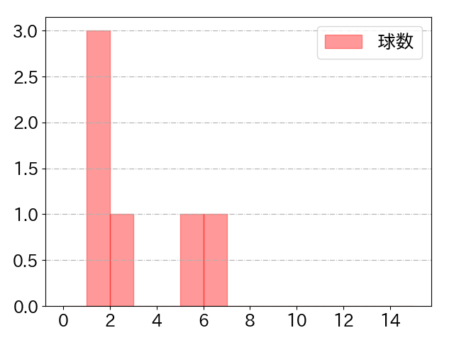 西 純矢の球数分布(2023年7月)