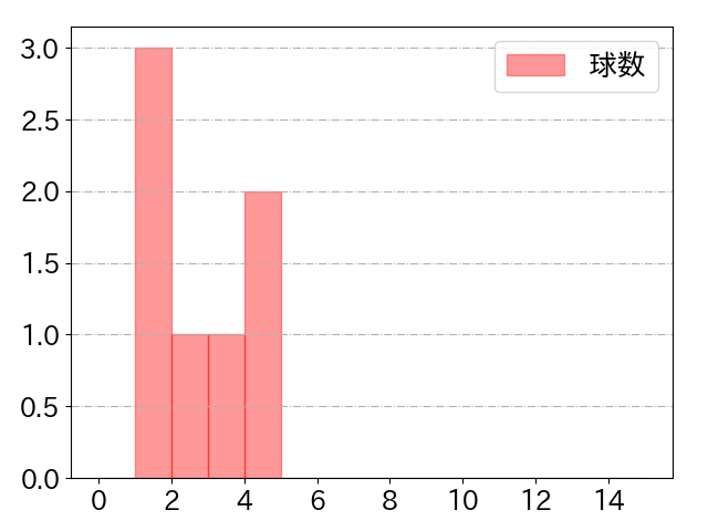 青柳 晃洋の球数分布(2023年7月)