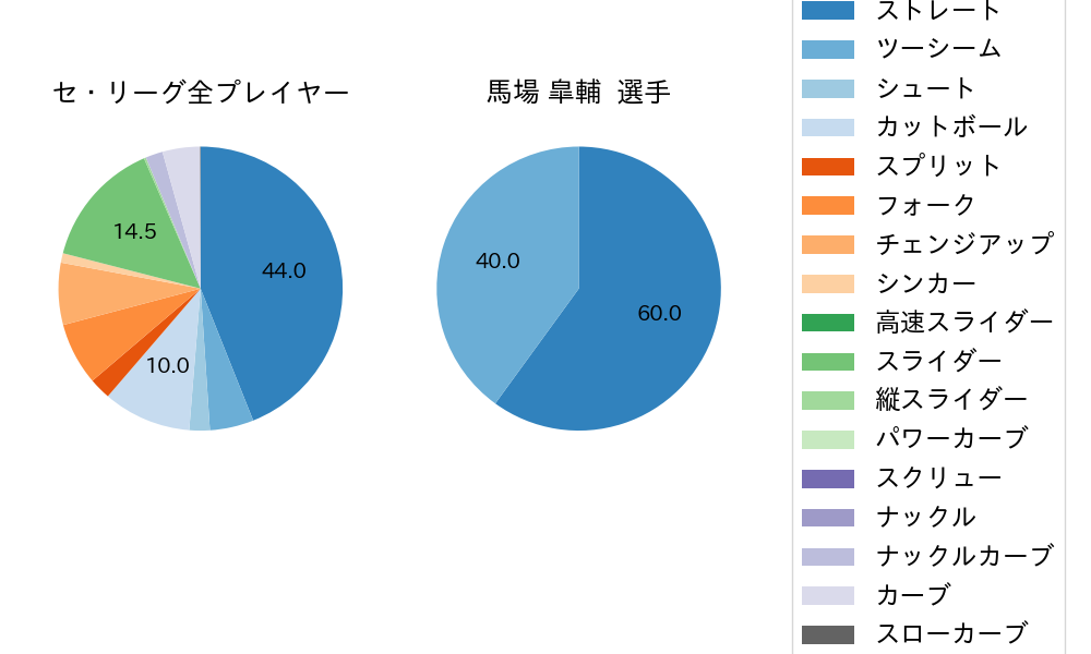 馬場 皐輔の球種割合(2023年7月)