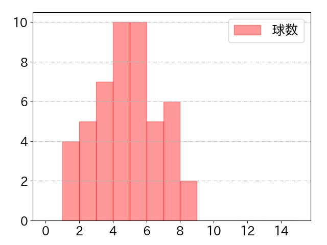 梅野 隆太郎の球数分布(2023年7月)