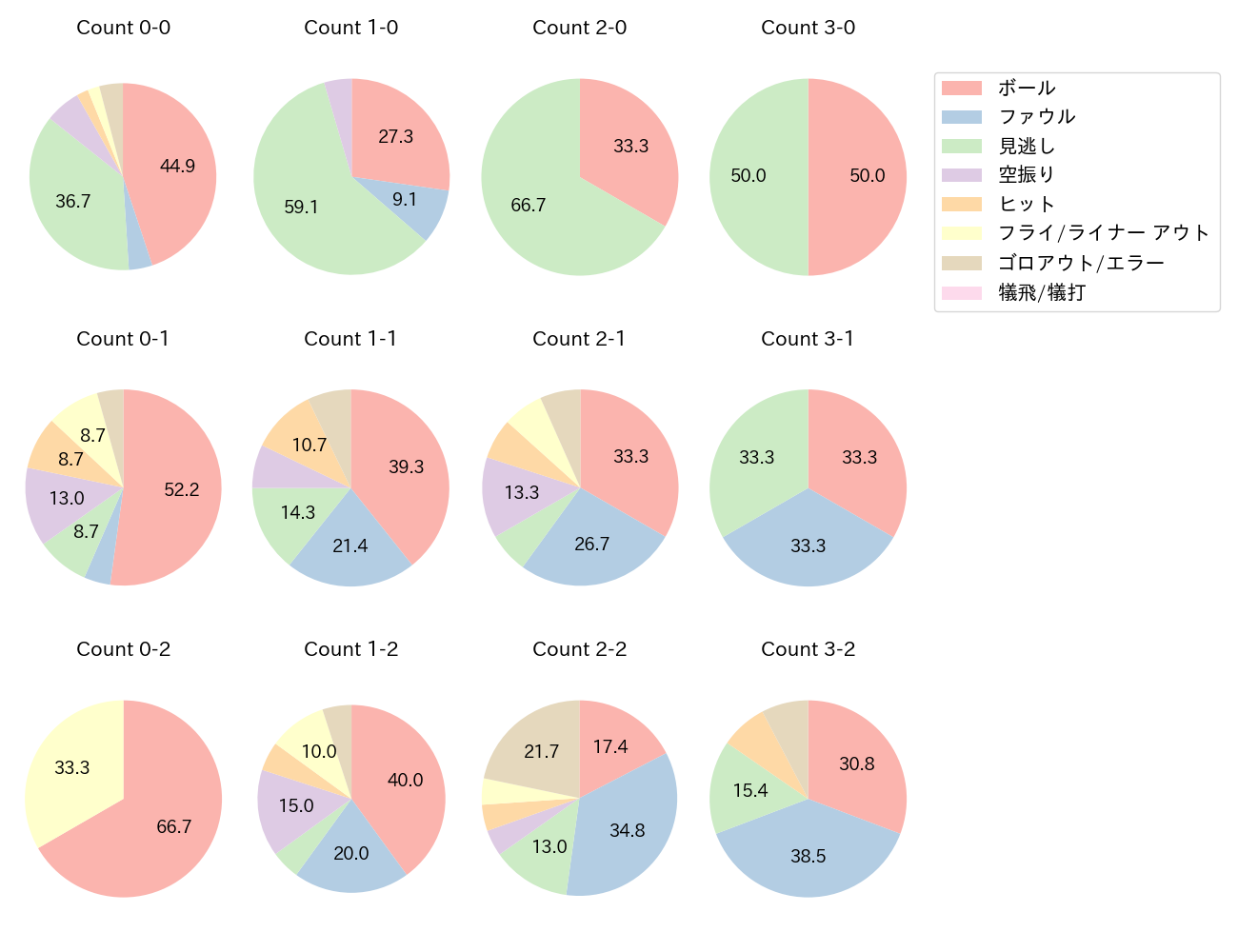 梅野 隆太郎の球数分布(2023年7月)