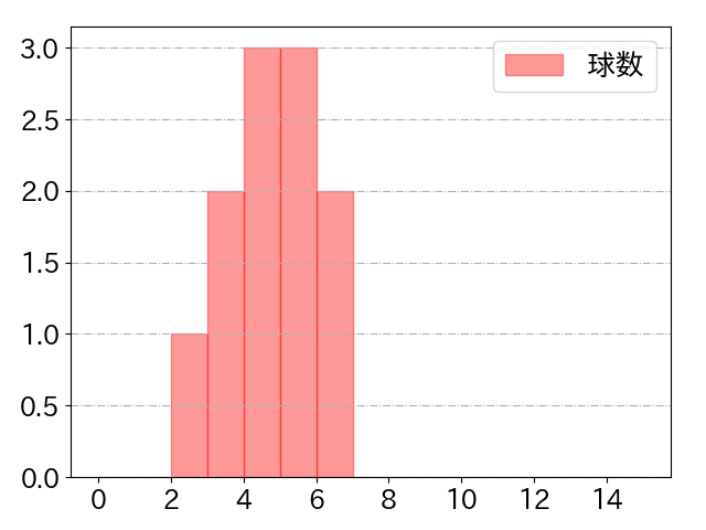 伊藤 将司の球数分布(2023年7月)